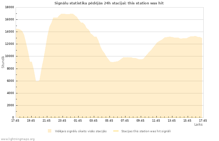 Grafiki: Signālu statistika