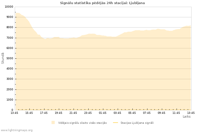 Grafiki: Signālu statistika