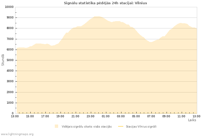 Grafiki: Signālu statistika