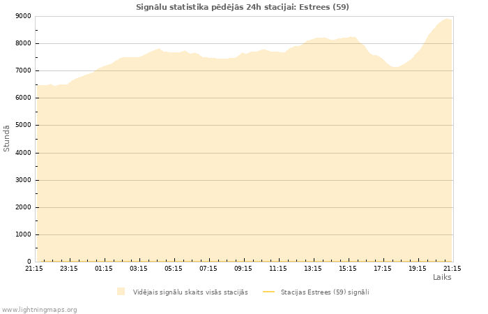 Grafiki: Signālu statistika