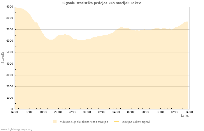 Grafiki: Signālu statistika