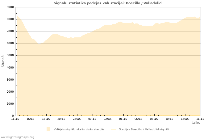 Grafiki: Signālu statistika