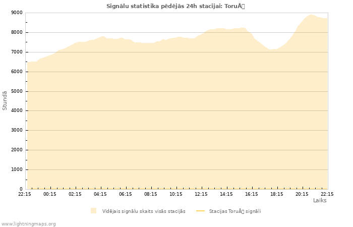 Grafiki: Signālu statistika