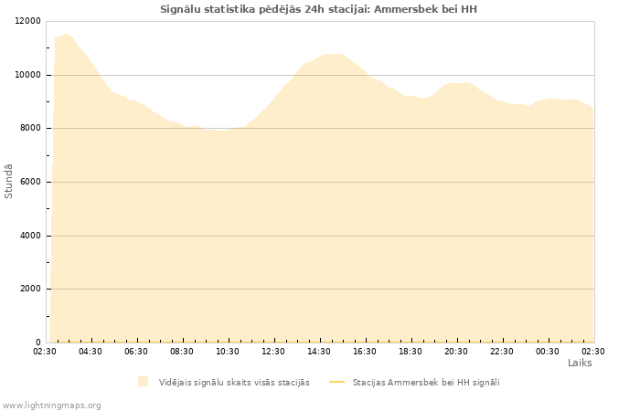 Grafiki: Signālu statistika