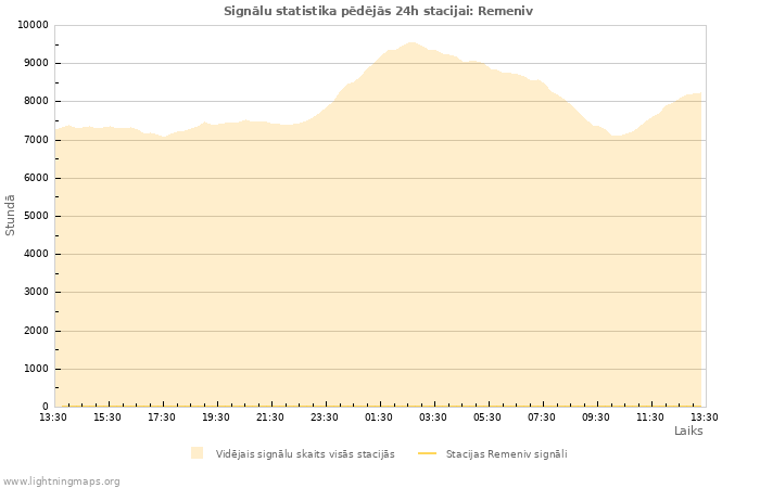 Grafiki: Signālu statistika