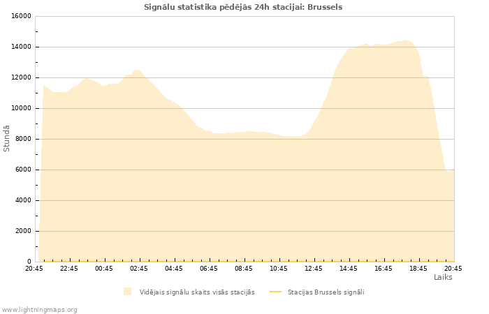 Grafiki: Signālu statistika