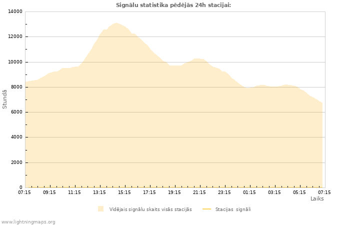 Grafiki: Signālu statistika