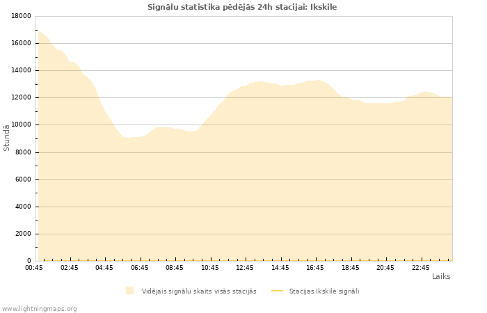 Grafiki: Signālu statistika