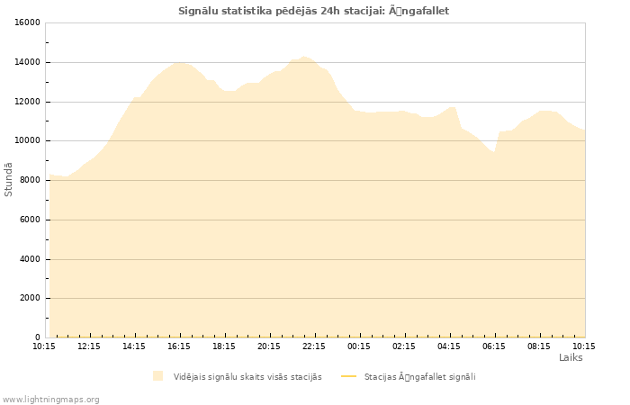 Grafiki: Signālu statistika