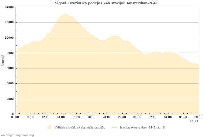 Grafiki: Signālu statistika