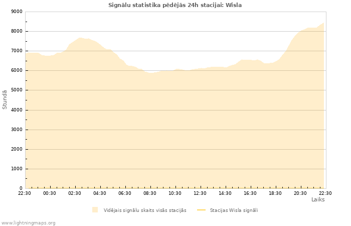 Grafiki: Signālu statistika