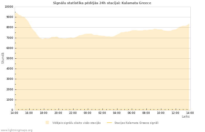 Grafiki: Signālu statistika