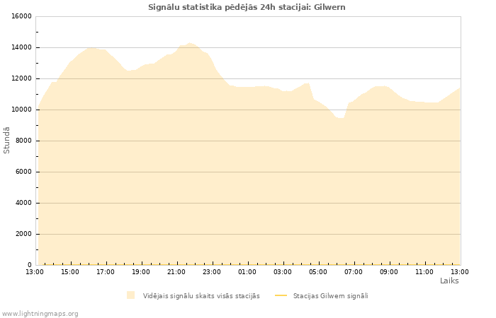 Grafiki: Signālu statistika