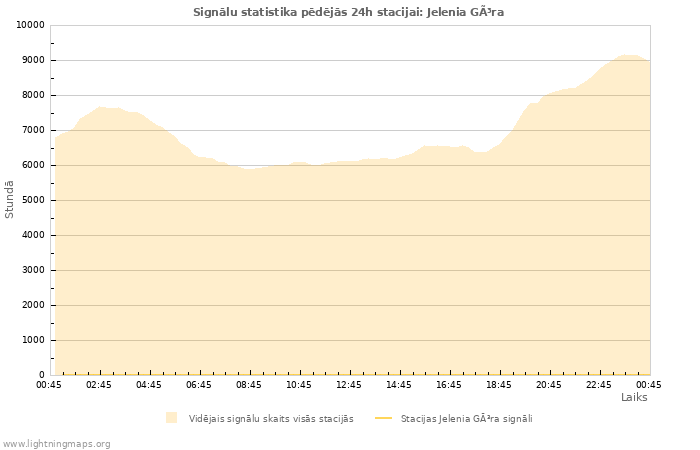 Grafiki: Signālu statistika