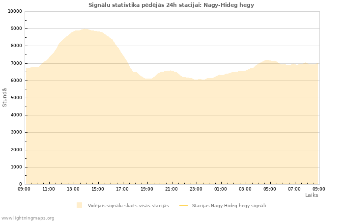 Grafiki: Signālu statistika