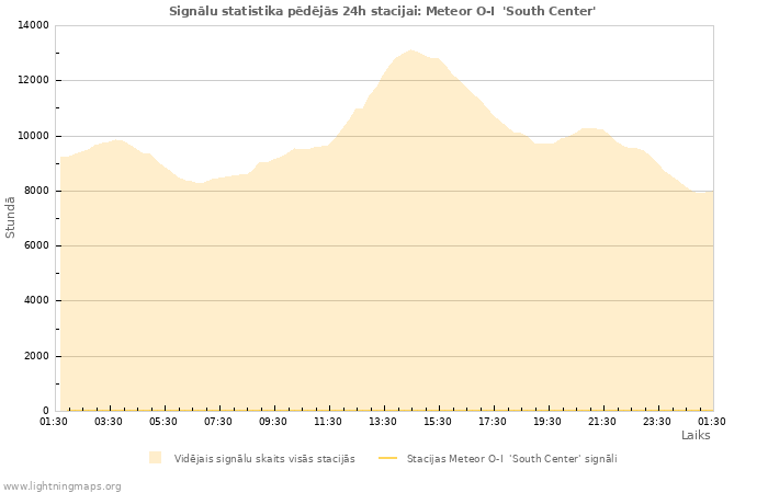 Grafiki: Signālu statistika