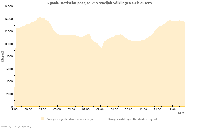 Grafiki: Signālu statistika