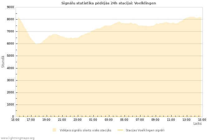 Grafiki: Signālu statistika