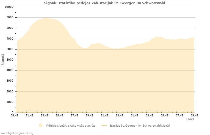 Grafiki: Signālu statistika