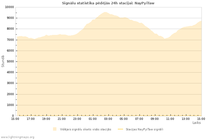 Grafiki: Signālu statistika