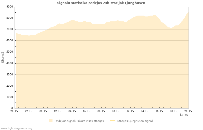 Grafiki: Signālu statistika