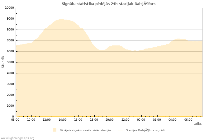 Grafiki: Signālu statistika