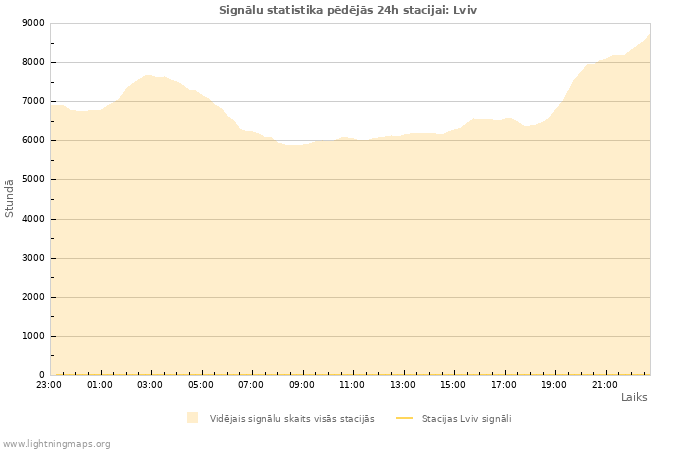 Grafiki: Signālu statistika