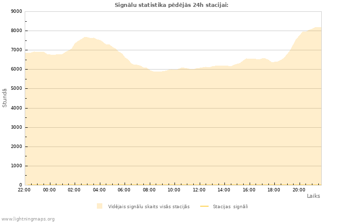 Grafiki: Signālu statistika