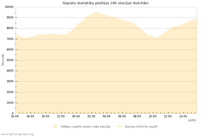 Grafiki: Signālu statistika