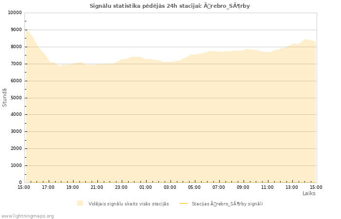 Grafiki: Signālu statistika