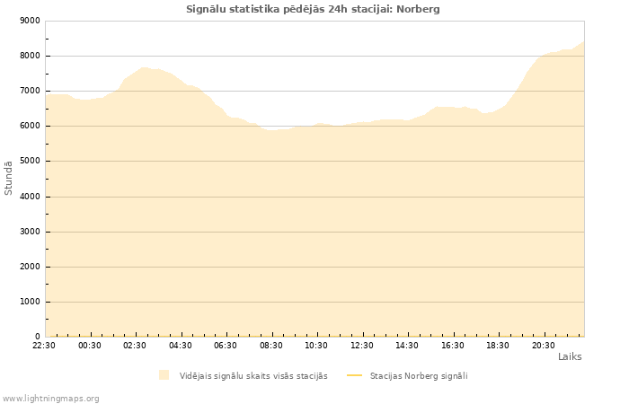 Grafiki: Signālu statistika