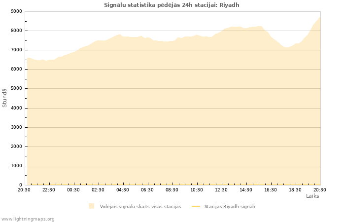 Grafiki: Signālu statistika