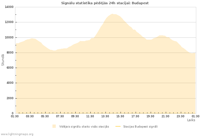 Grafiki: Signālu statistika