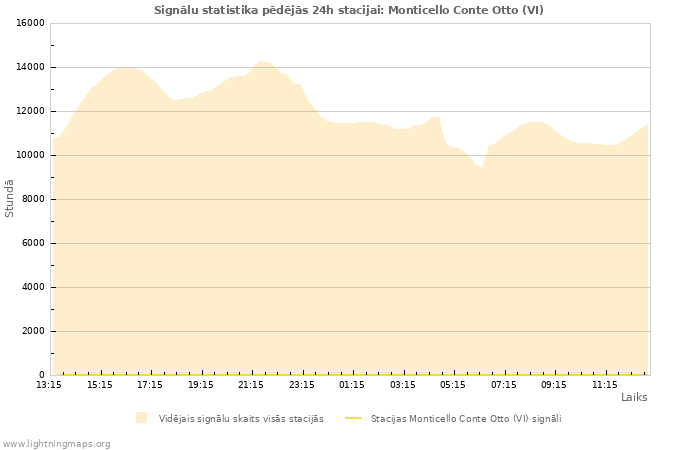 Grafiki: Signālu statistika