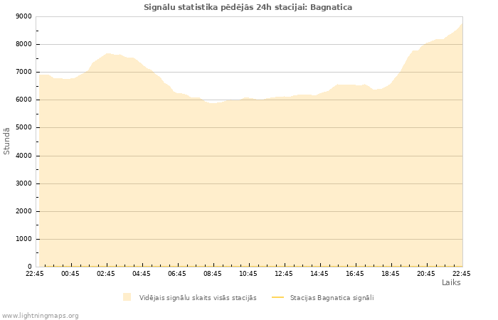 Grafiki: Signālu statistika