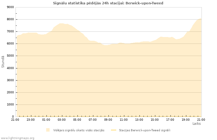 Grafiki: Signālu statistika