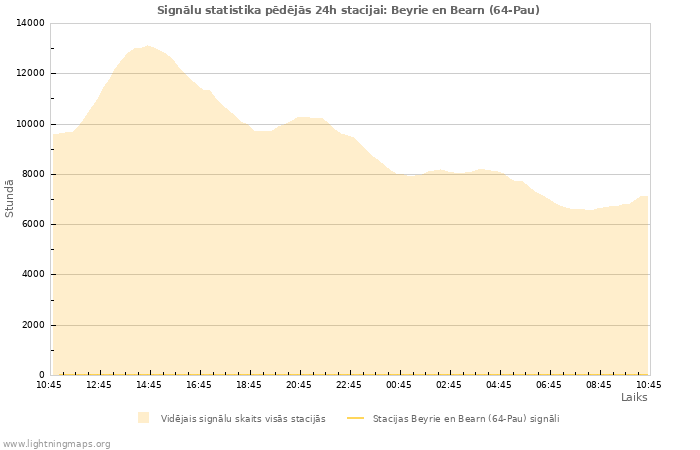 Grafiki: Signālu statistika