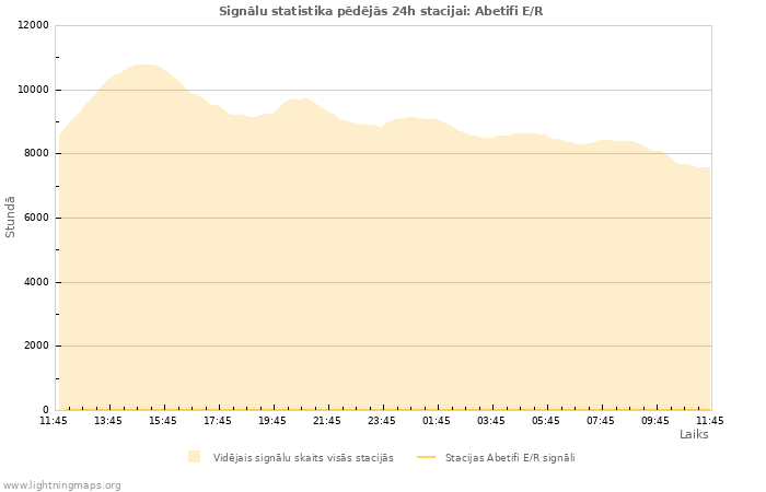 Grafiki: Signālu statistika