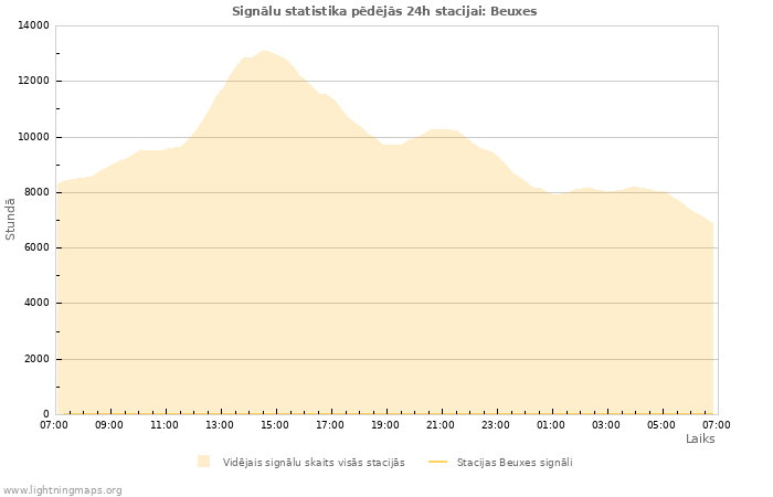 Grafiki: Signālu statistika