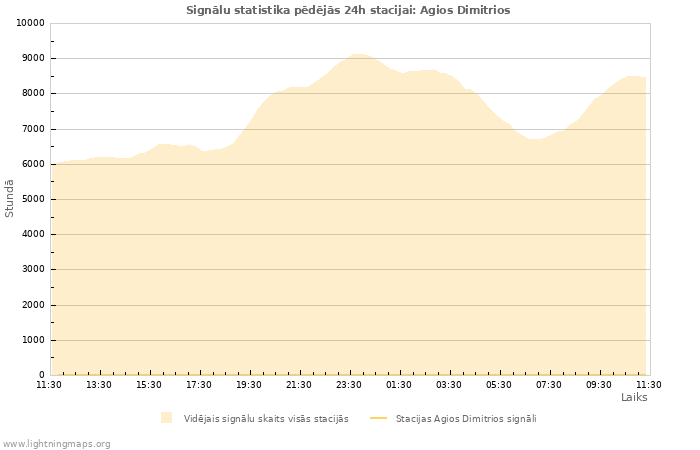 Grafiki: Signālu statistika