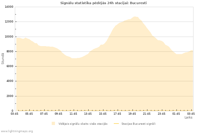 Grafiki: Signālu statistika