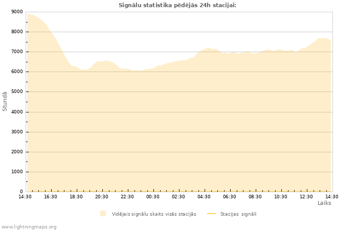 Grafiki: Signālu statistika