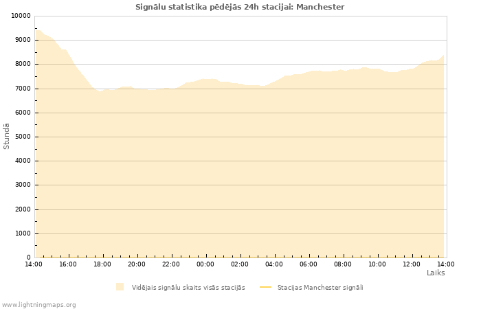 Grafiki: Signālu statistika