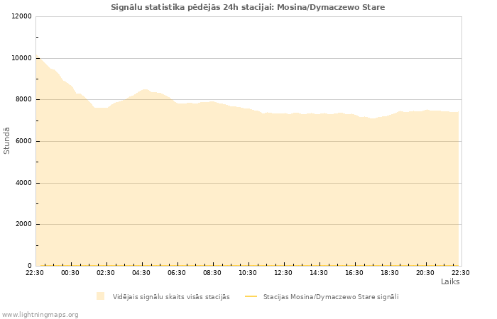 Grafiki: Signālu statistika