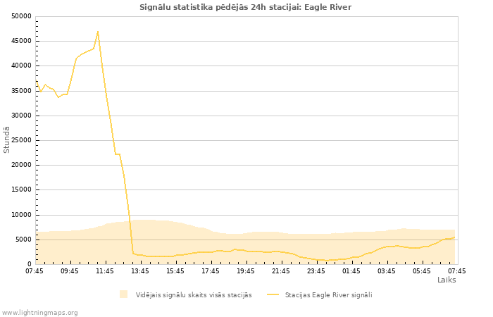 Grafiki: Signālu statistika