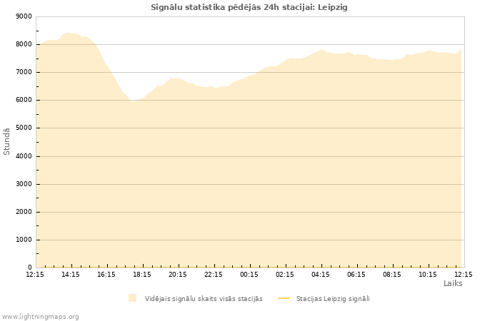 Grafiki: Signālu statistika