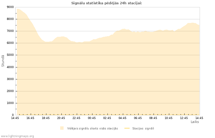 Grafiki: Signālu statistika