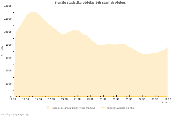 Grafiki: Signālu statistika