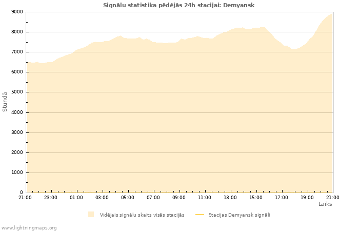 Grafiki: Signālu statistika