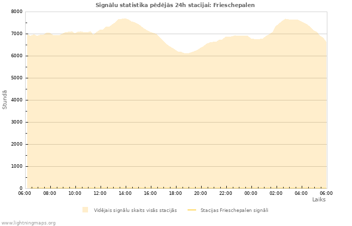 Grafiki: Signālu statistika